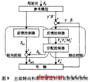 主動前輪轉(zhuǎn)向與直接橫擺力矩控制的集成控制系統(tǒng)的控制算法框圖