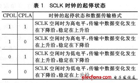 SCLK時(shí)鐘的起停狀態(tài)