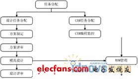 eMan益模制造執(zhí)行系統(tǒng)