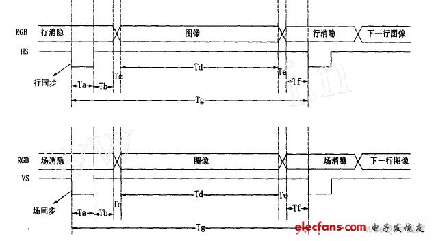 VGA 行掃描、場掃描的時(shí)序圖
