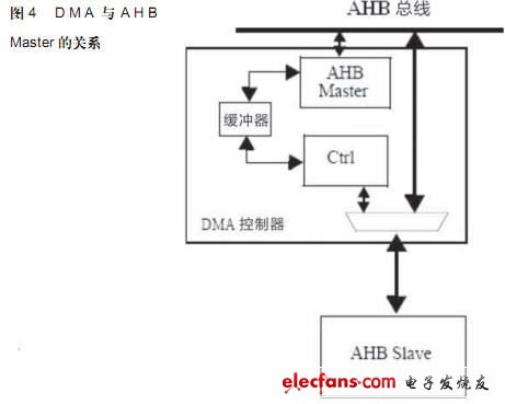 DMA與AHB Master的關(guān)系