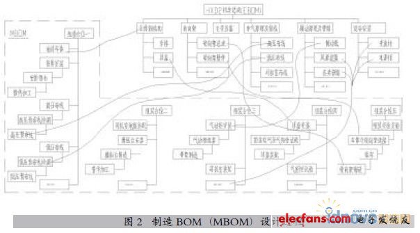 大中型裝備產(chǎn)品制造BOM的設(shè)計(jì)方法與實(shí)現(xiàn)