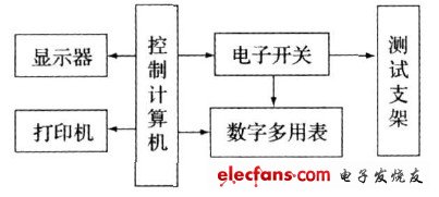 穩(wěn)壓電源自動測試系統(tǒng)硬件組成