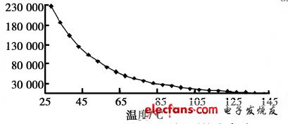 OSTAR公司LED結(jié)溫影響壽命圖