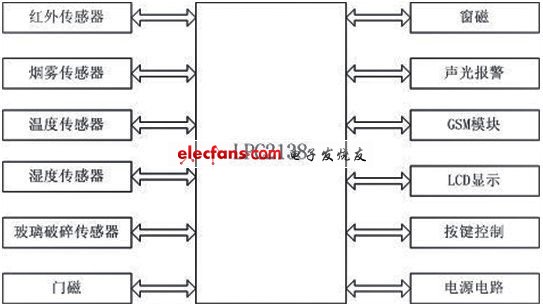 系統(tǒng)結構框圖