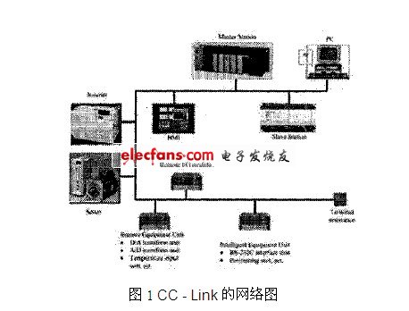 CC - Link的網(wǎng)絡圖