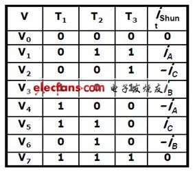 單電阻采樣狀態(tài)表