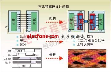 圖2：并行總線和串并轉換設計所遇到的典型設計問題。