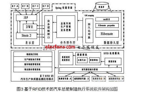 基于RFOD技術(shù)的汽車總裝制造執(zhí)行系統(tǒng)軟件架構(gòu)圖