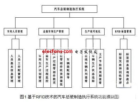 基于RFID技術(shù)的汽車總裝制造執(zhí)行系統(tǒng)功能模塊圖