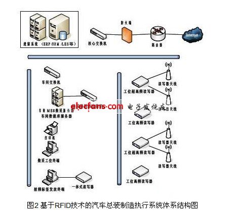 基于RFID技術(shù)的汽車總裝制造執(zhí)行系統(tǒng)體系結(jié)構(gòu)圖