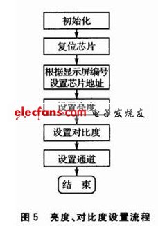 亮度、對(duì)比度的流程