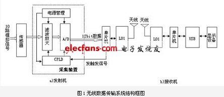 系統(tǒng)設(shè)計總體框圖