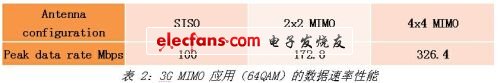 3G MIMO技術(shù)的實(shí)現(xiàn)挑戰(zhàn)與解決方案
