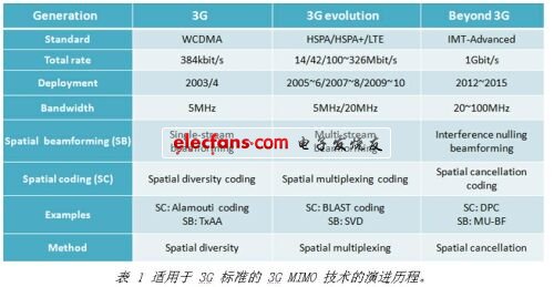 3G MIMO技術(shù)的實(shí)現(xiàn)挑戰(zhàn)與解決方案
