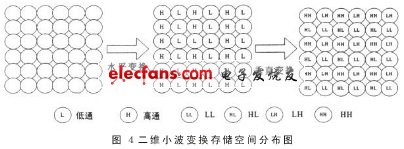 二維提升小波變換后的系數(shù)在存儲(chǔ)空間的分布情況