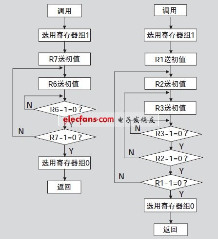 延時(shí)子程序流程圖