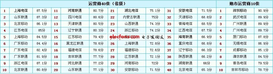 本次榜單，入選的前50佳電信運(yùn)營商平均得分相差不大，顯示其市場格局越來越均衡。其中，上海電信獲得運(yùn)營商50強(qiáng)之首。