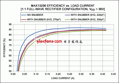 圖4。 為MAX13256效率與負(fù)載的測(cè)量。