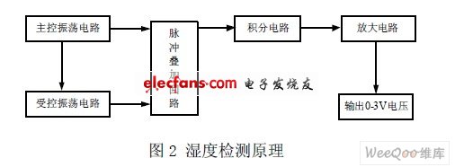 濕度檢測(cè)原理