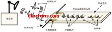 SAW-RFID標(biāo)簽系統(tǒng)工作原理