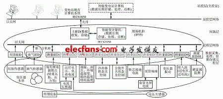 基于IEC61850的智能變電站的邏輯