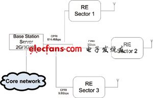 CPRI通信協(xié)議層堆棧