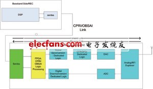  分布式基站架構(gòu)信號(hào)流向