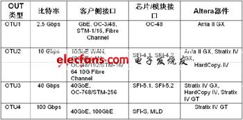 采用FPGA實現(xiàn)100G光傳送網(wǎng)