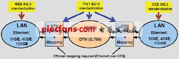 采用FPGA實現(xiàn)100G光傳送網(wǎng)