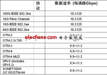 采用FPGA實現(xiàn)100G光傳送網(wǎng)