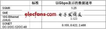 采用FPGA實現(xiàn)100G光傳送網(wǎng)