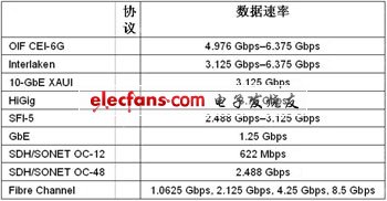 采用FPGA實現(xiàn)100G光傳送網(wǎng)