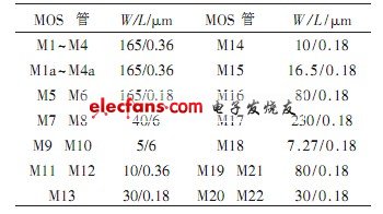 襯底軌至軌運(yùn)算放大器MOS管尺寸