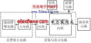 基于ARM的微伏信號在線監(jiān)測系統(tǒng)設計
