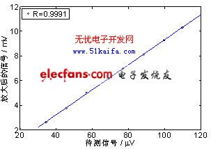 基于ARM的微伏信號在線監(jiān)測系統(tǒng)設計
