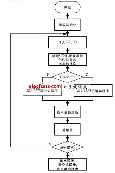 圖2 算術(shù)編碼主有限狀態(tài)機(jī) 