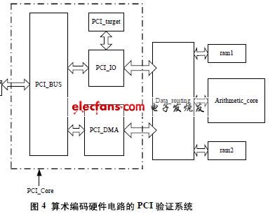 圖4 算術(shù)編碼硬件電路的PCI驗(yàn)證系統(tǒng) 