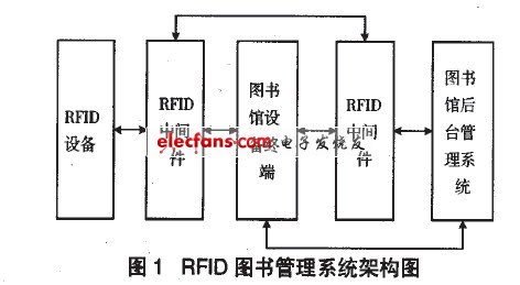 RFlD圖書(shū)管理系統(tǒng)架構(gòu)圖