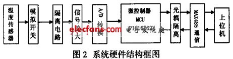 系統(tǒng)硬件結構框圖
