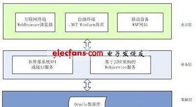 醫(yī)療信息自助服務平臺應用方案