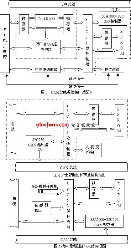基于現(xiàn)場總線的醫(yī)院病房全開放分布式監(jiān)護(hù)系統(tǒng)