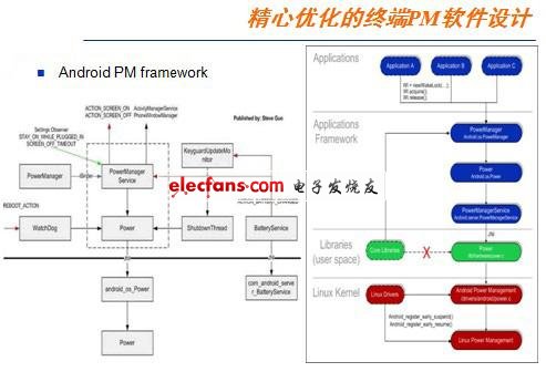 Android手機電源管理設(shè)計的四大要素