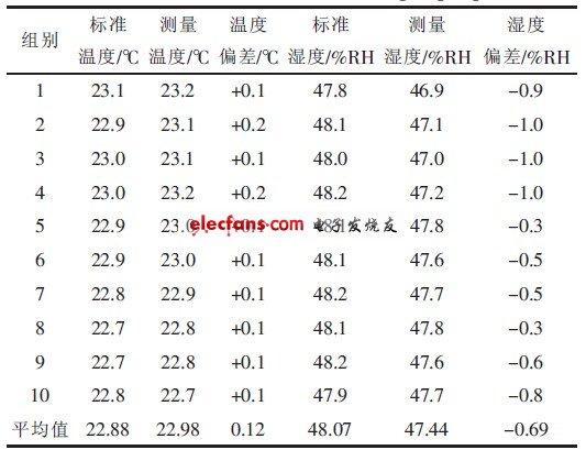 表2 第二組實(shí)驗(yàn)測(cè)量結(jié)果