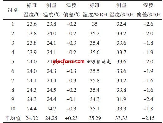 表1 第一組實(shí)驗(yàn)測(cè)量數(shù)據(jù)