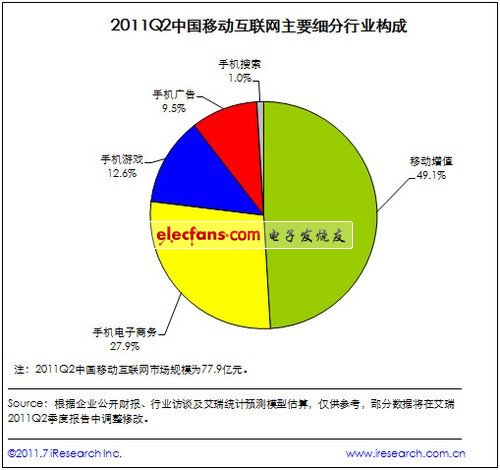 國內(nèi)移動(dòng)互聯(lián)78億市場 手機(jī)電商漲勢猛  