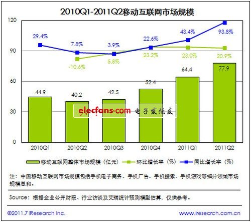 國內(nèi)移動(dòng)互聯(lián)79億市場 手機(jī)電商漲勢猛  