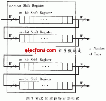 M4K工作于移位寄存器模式時(shí)的結(jié)構(gòu)