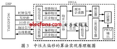 中性點偏移的算法實現(xiàn)原理框圖