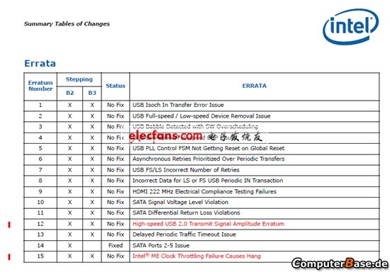 Intel 6系芯片組又出問(wèn)題？